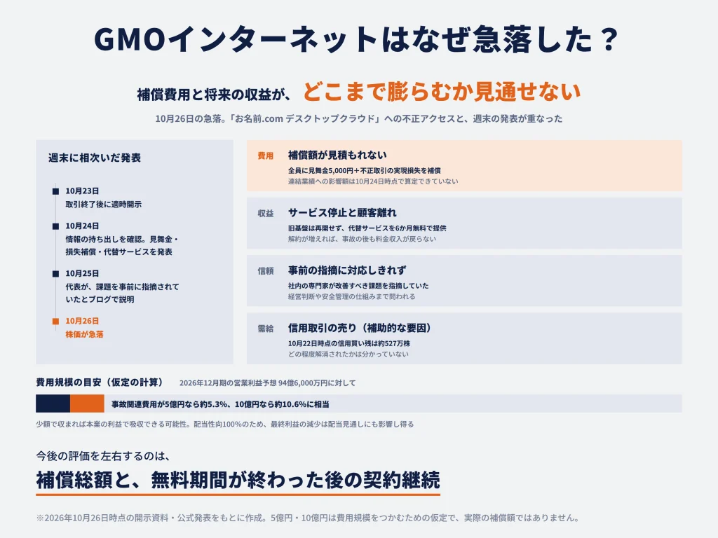 GMOインターネットが急落した理由は？