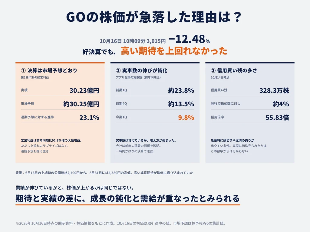 GOの株価が急落した理由は？