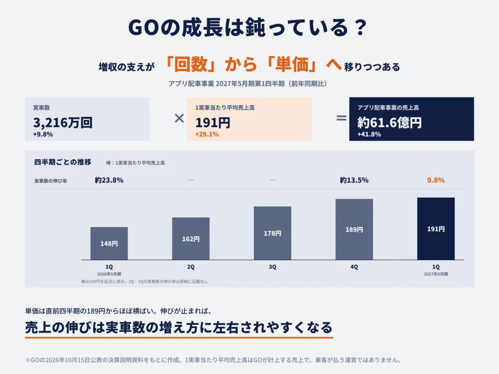 実車数の成長鈍化が今後の業績への懸念につながった可能性