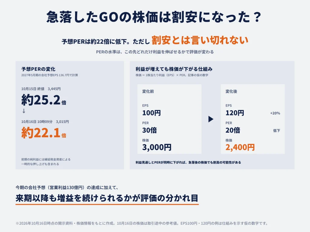 急落したGOの株価は割安になった？