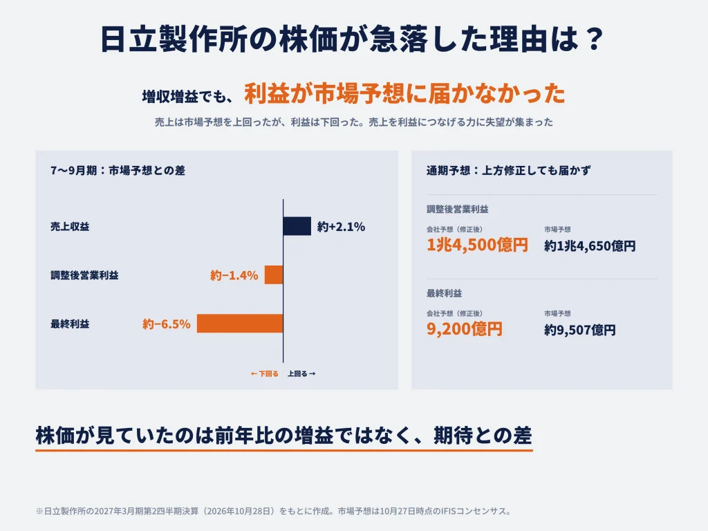 日立製作所の株価が急落した理由は?