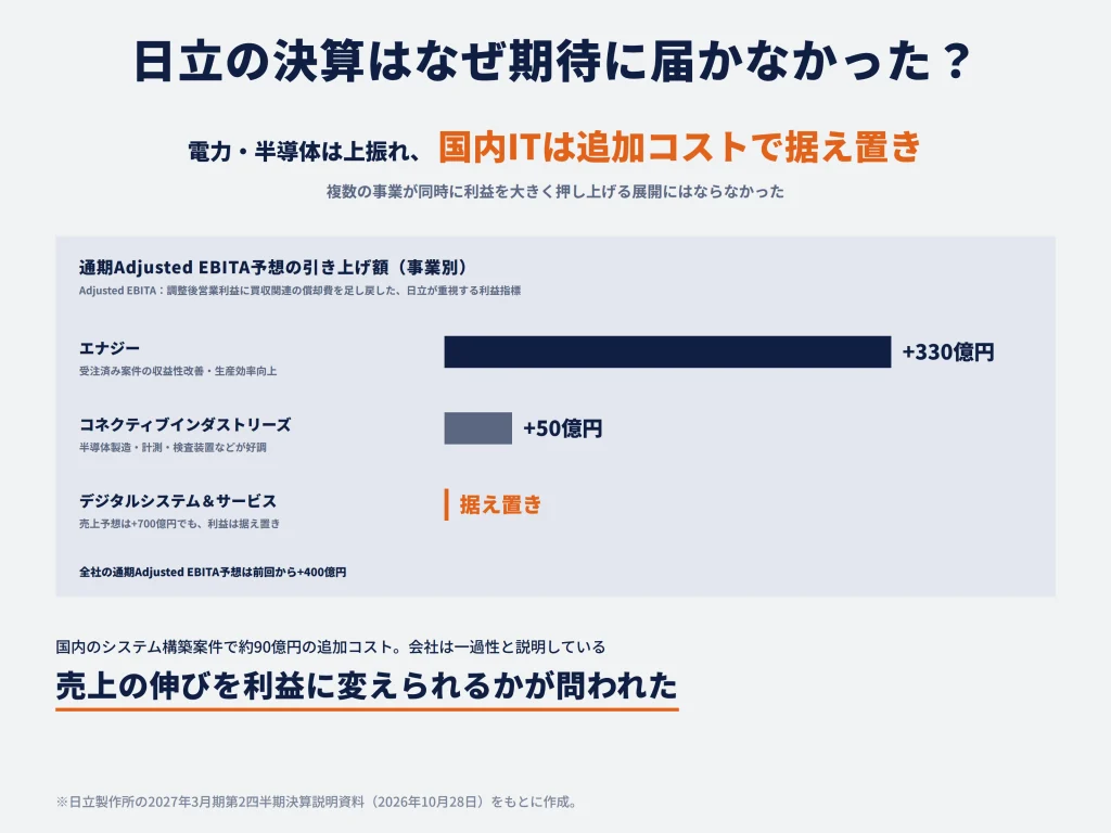日立の決算はなぜ市場の期待に届かなかったのか?