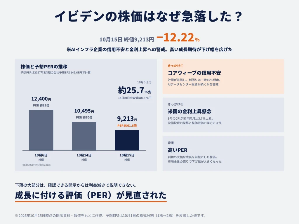 イビデンの株価はなぜ急落した？