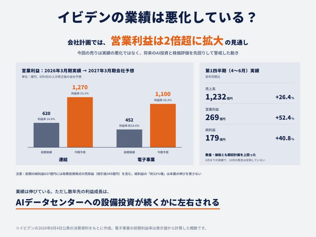 イビデンの業績やAI半導体需要は悪化している？