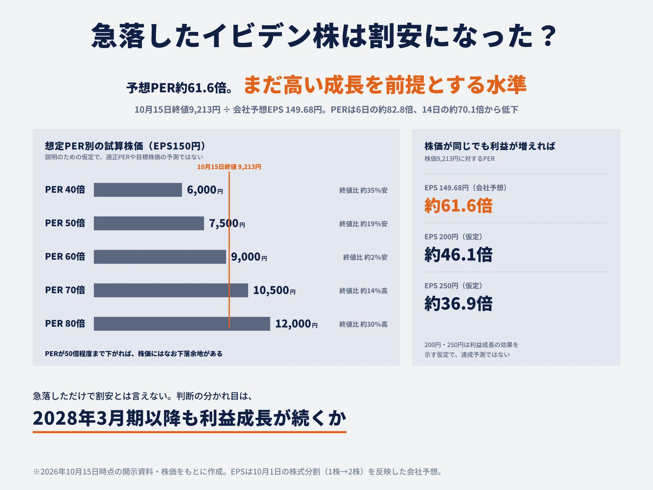 急落したイビデン株は買い場？