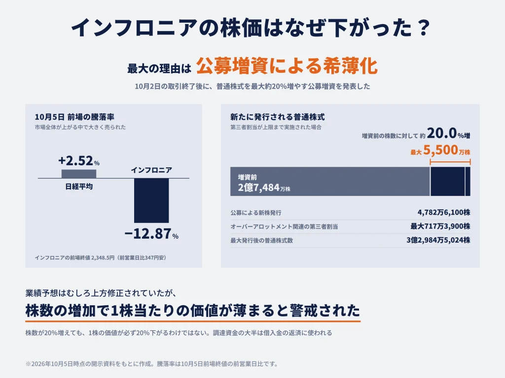 インフロニアの株価が下落した最大の理由は公募増資による希薄化