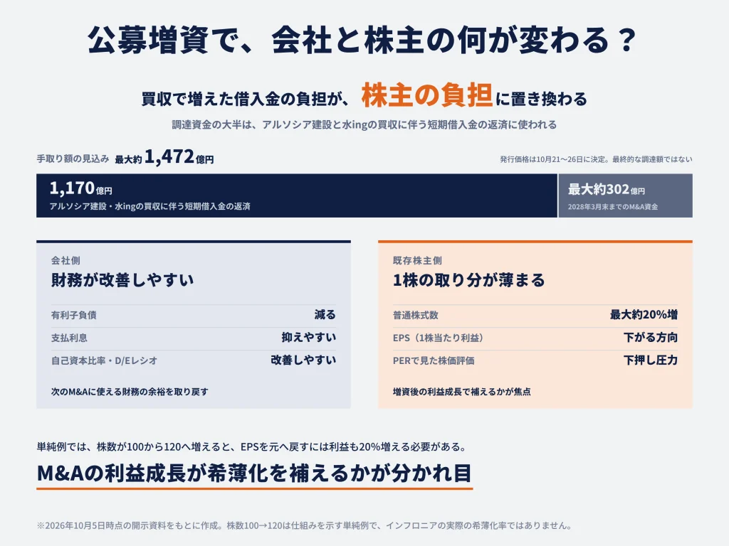 10月2日に発表された公募増資は、どのくらい悪い材料なのか