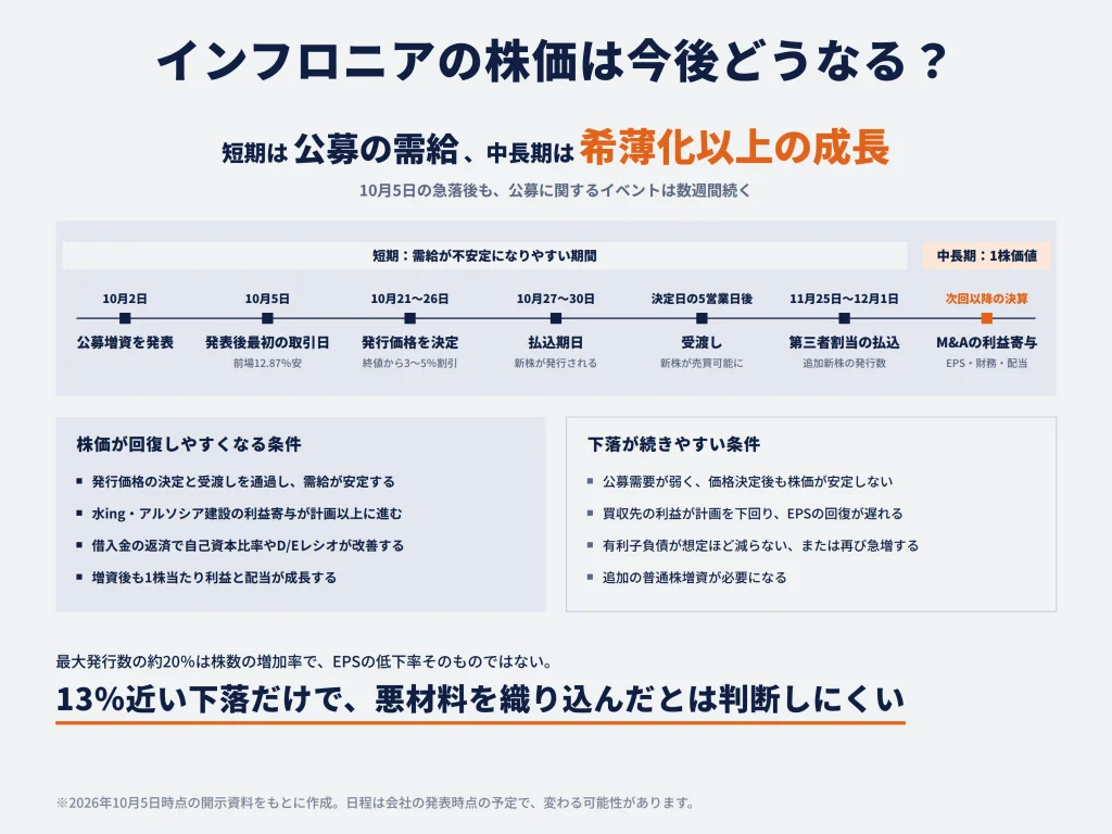 インフロニアの株価は今後どうなる?