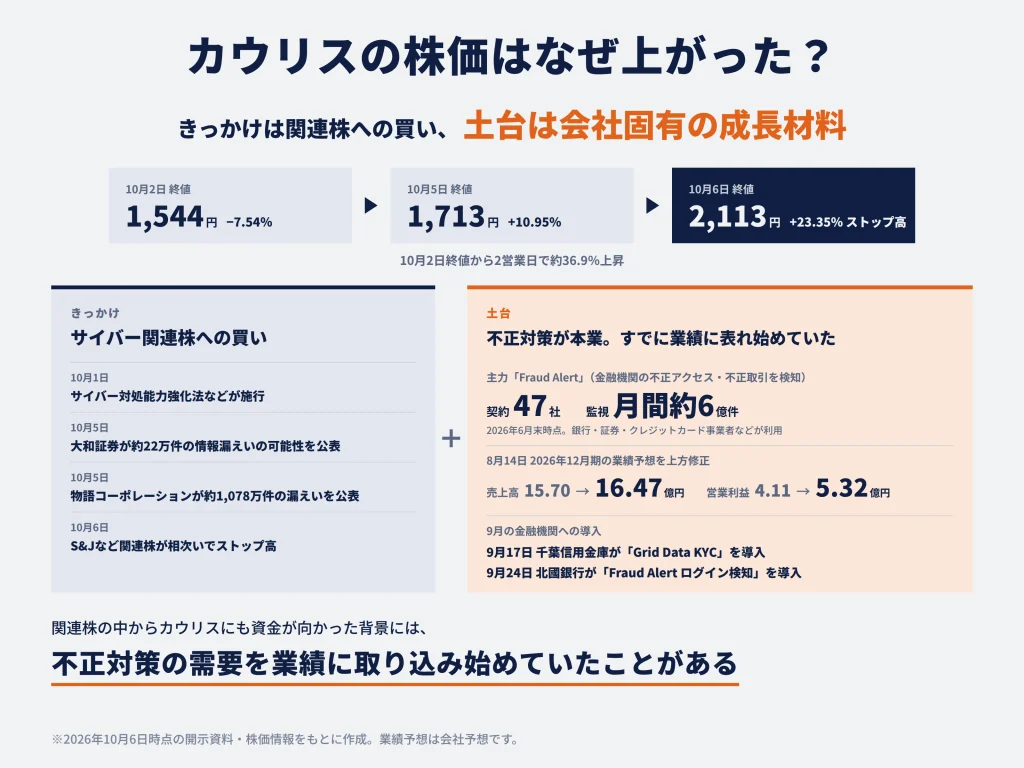 カウリスの株価はなぜ上がった？