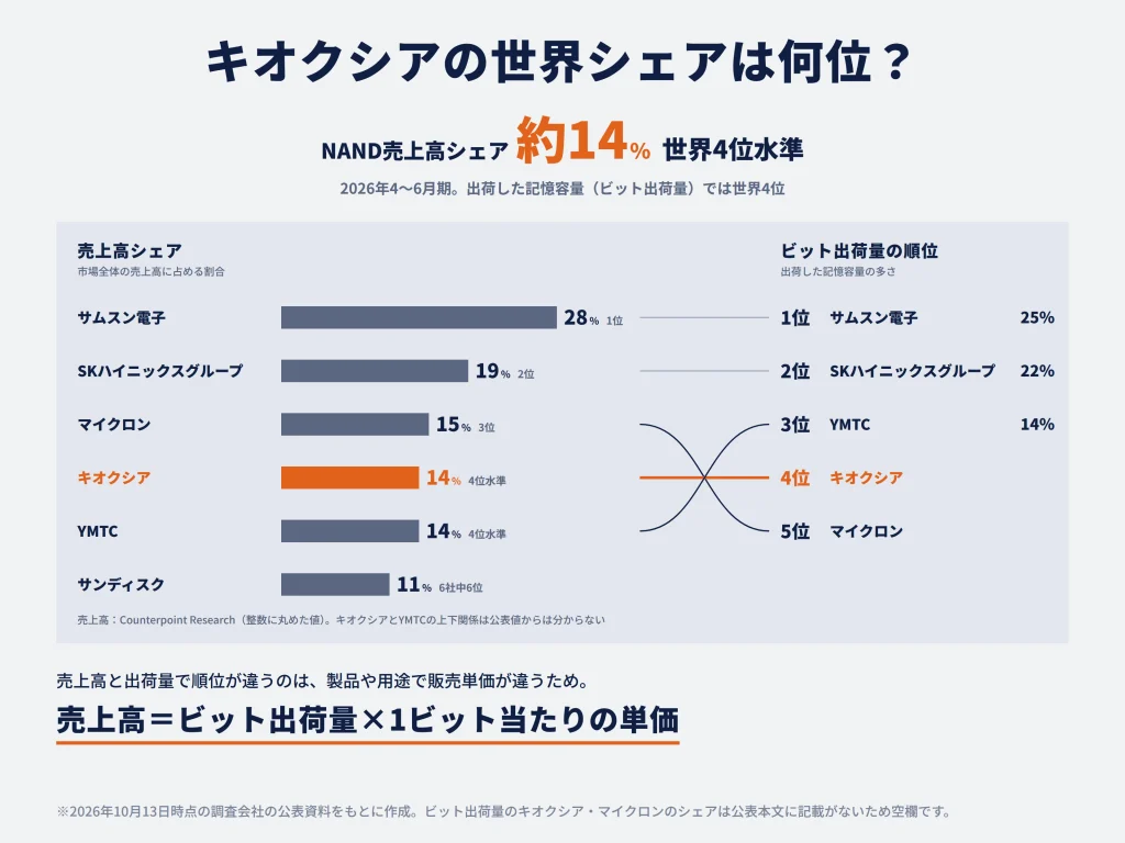 キオクシアの世界シェアは何位？