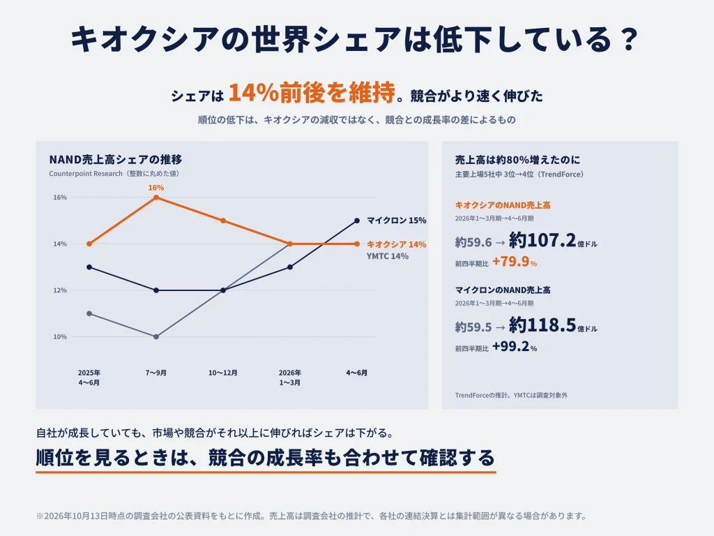 キオクシアの世界シェアは低下している？