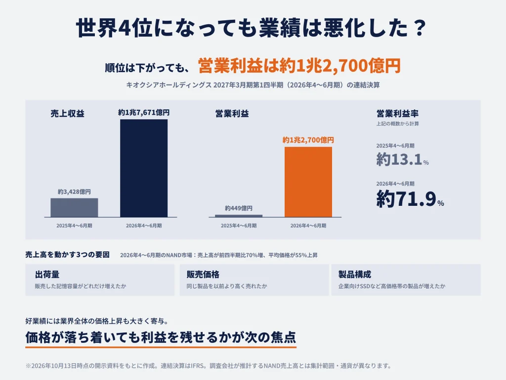 世界シェアの変化はキオクシアの業績にどう影響する？