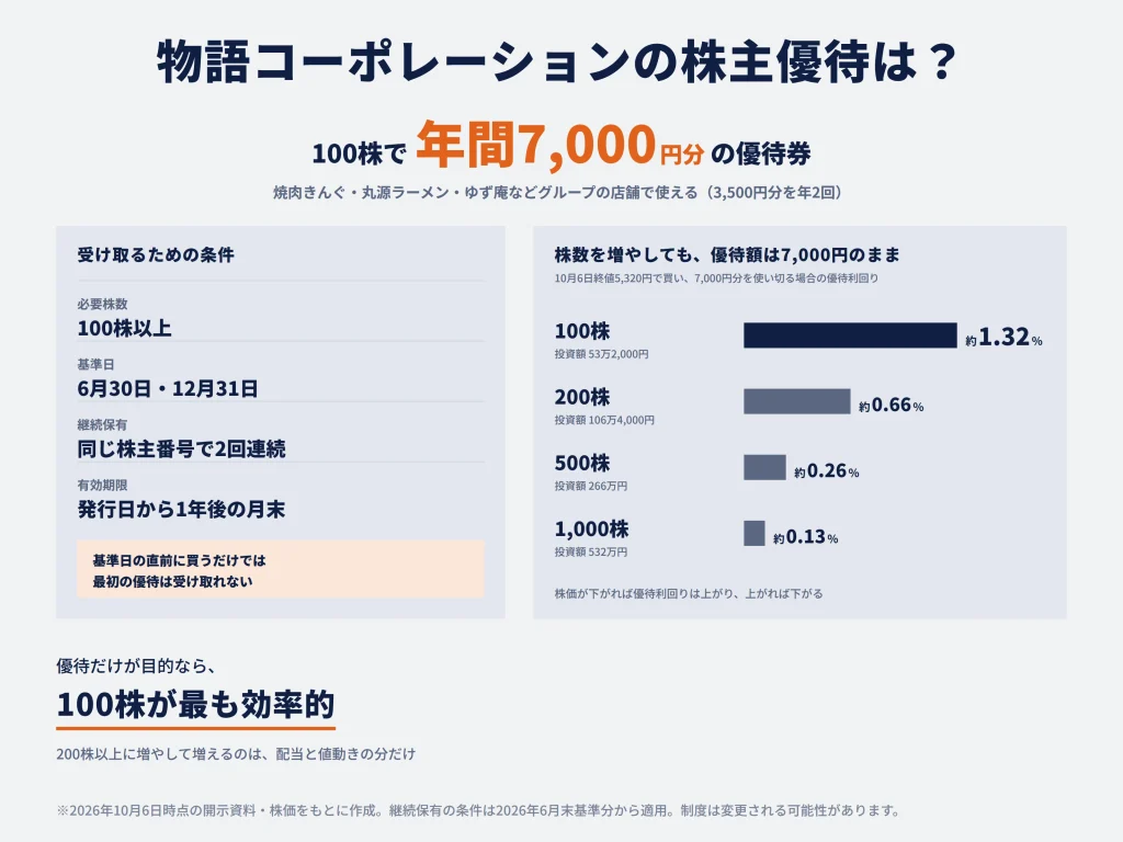物語コーポレーションの株主優待は100株で年間7,000円分の優待券がもらえる