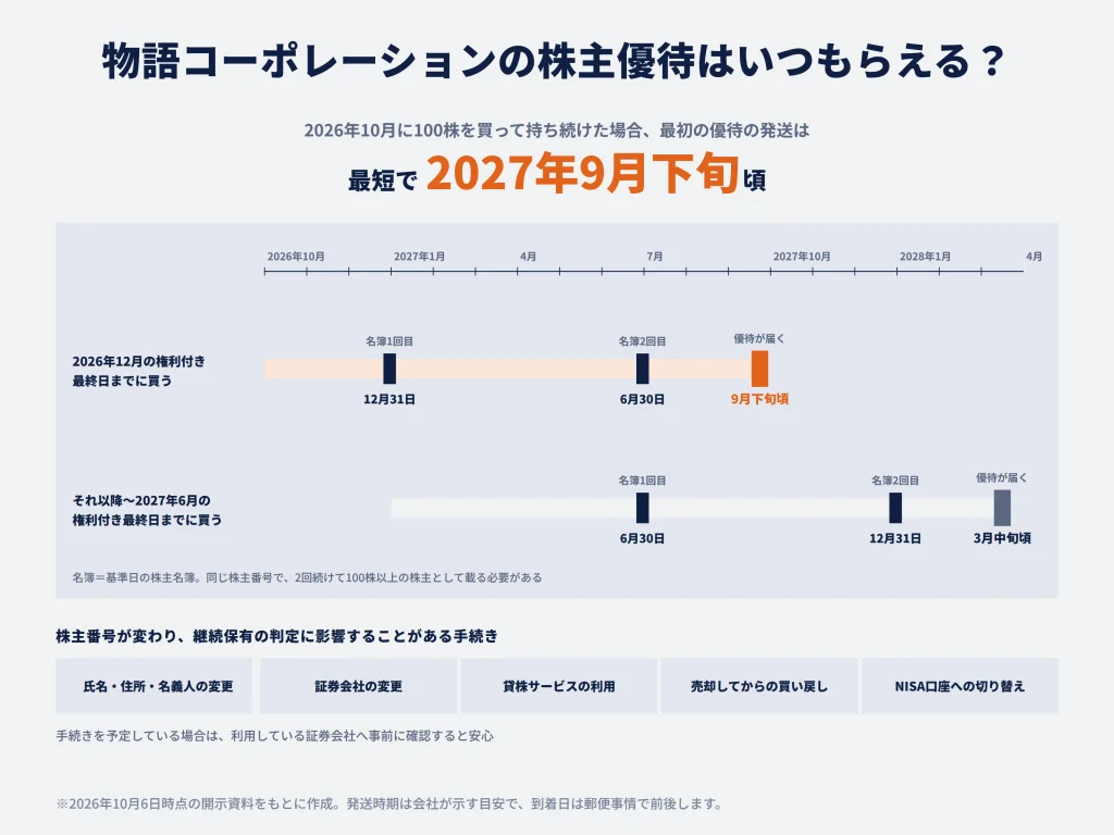 物語コーポレーションの株主優待はいつもらえる?