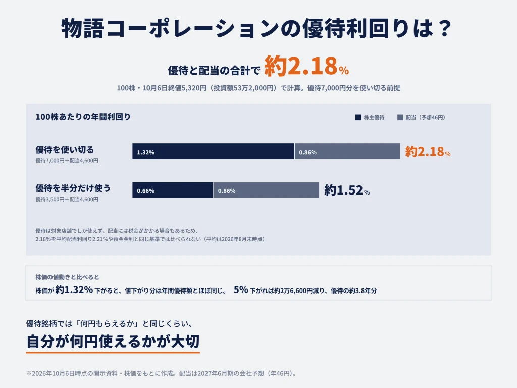 物語コーポレーションの株主優待利回りは?