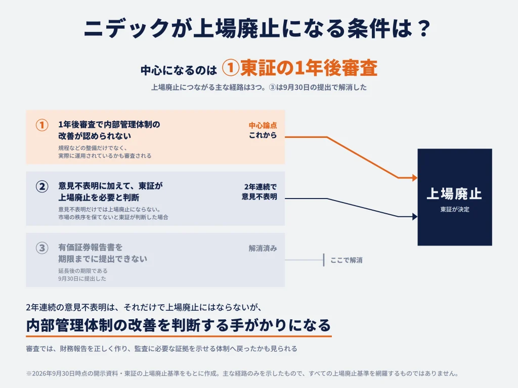 ニデックが上場廃止になる条件は?