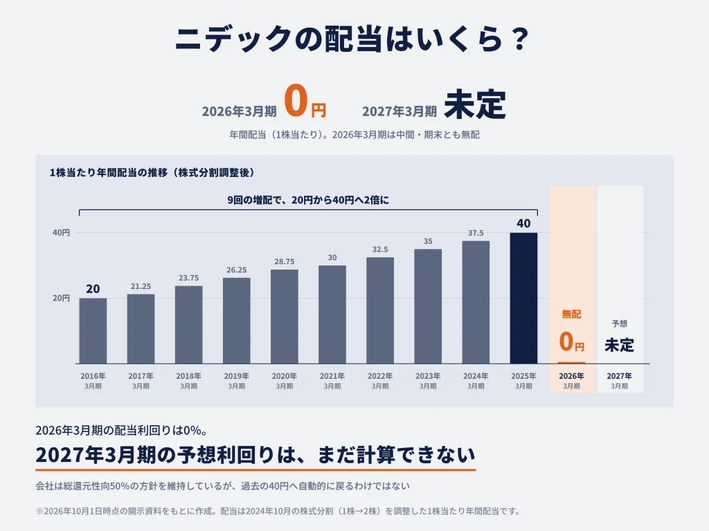 ニデックの配当はいくら?