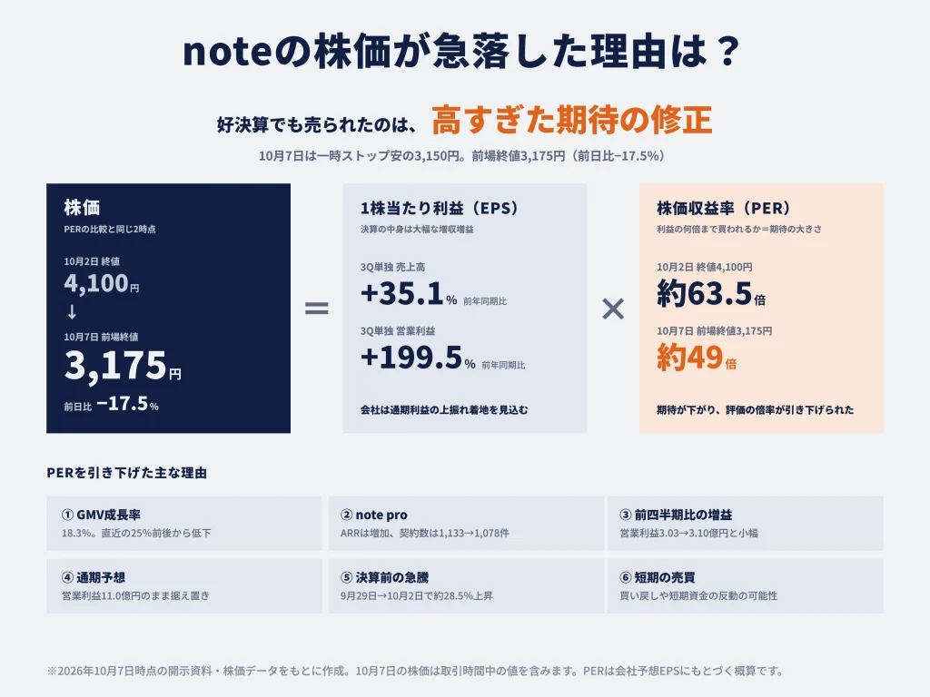 noteの株価が急落した理由は?