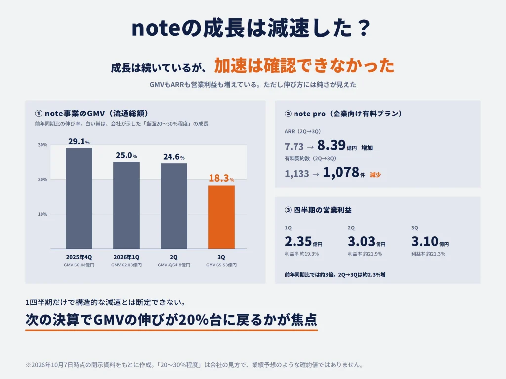 下落理由① note事業のGMV成長率が20%を割った