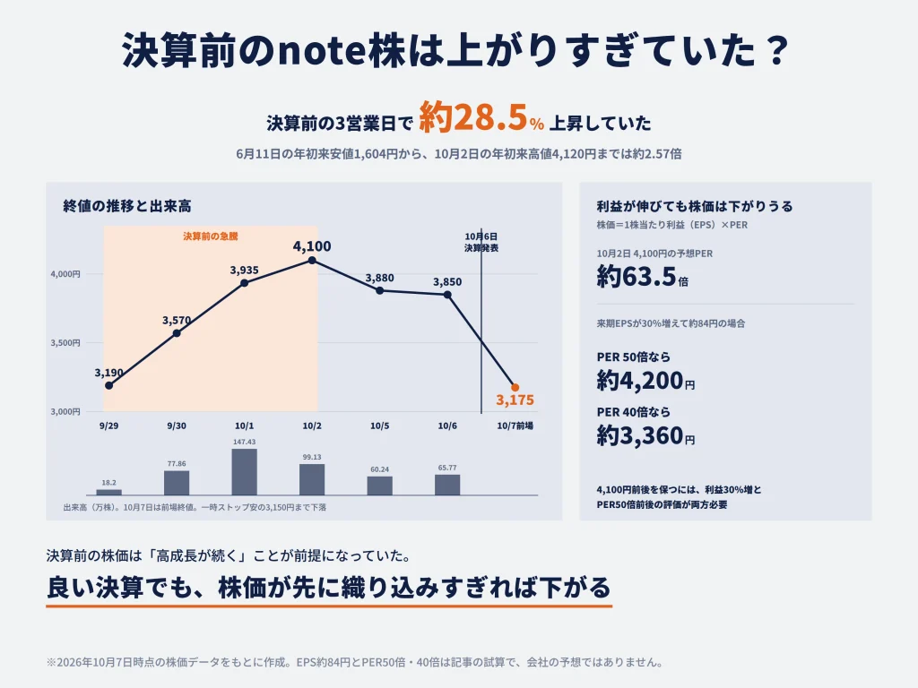 下落理由⑤ 決算前に株価が上がりすぎていた