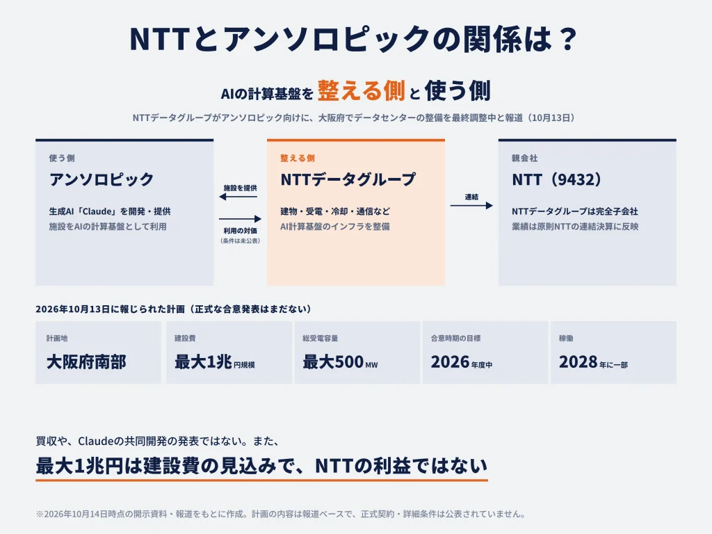 NTTとアンソロピックの関係は?