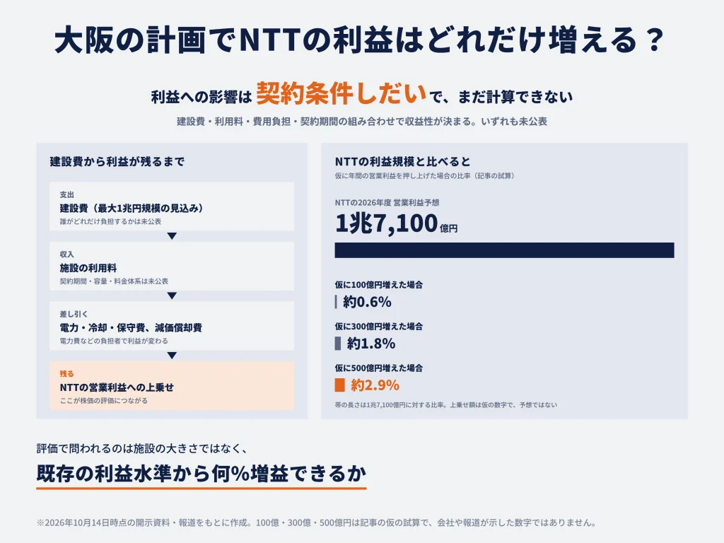 大阪の計画によってNTTの業績は良くなる?