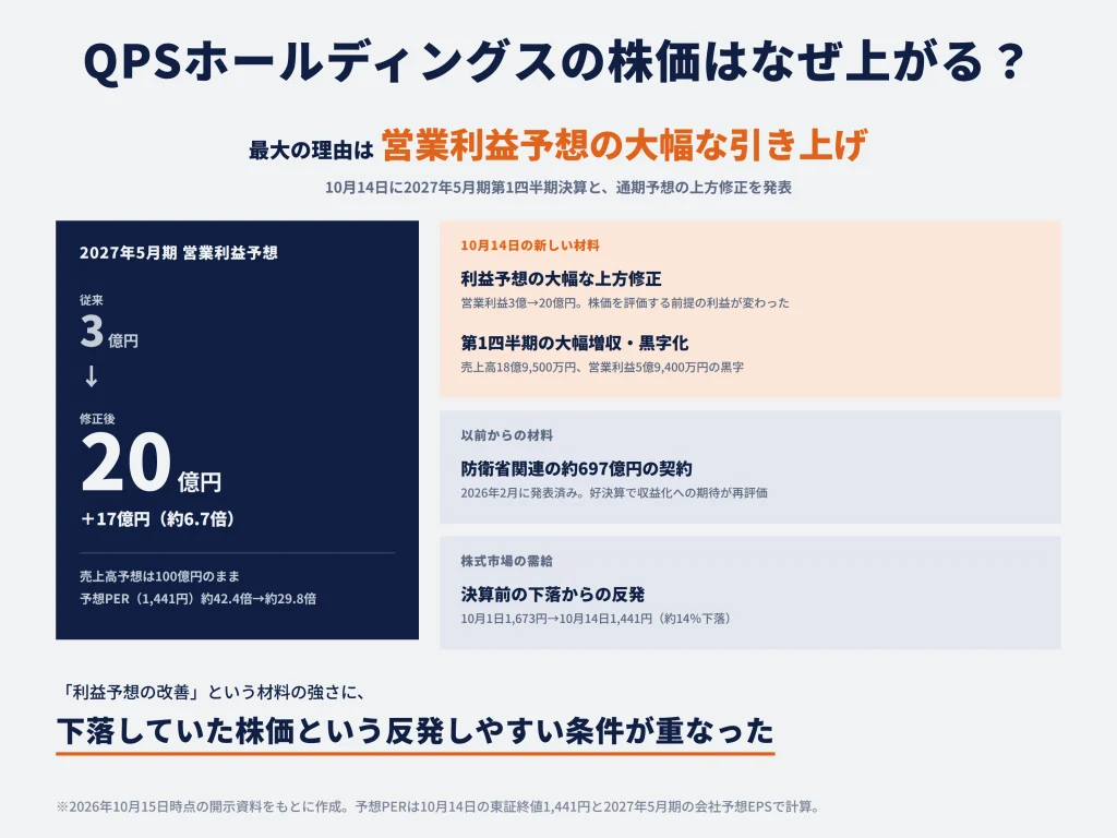 QPSホールディングスの株価はなぜ上がる？