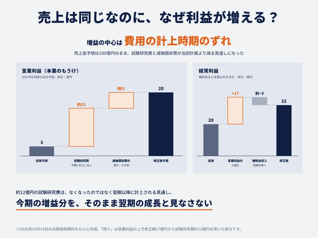 売上予想は変わらないのに、なぜ利益が大幅に増える？