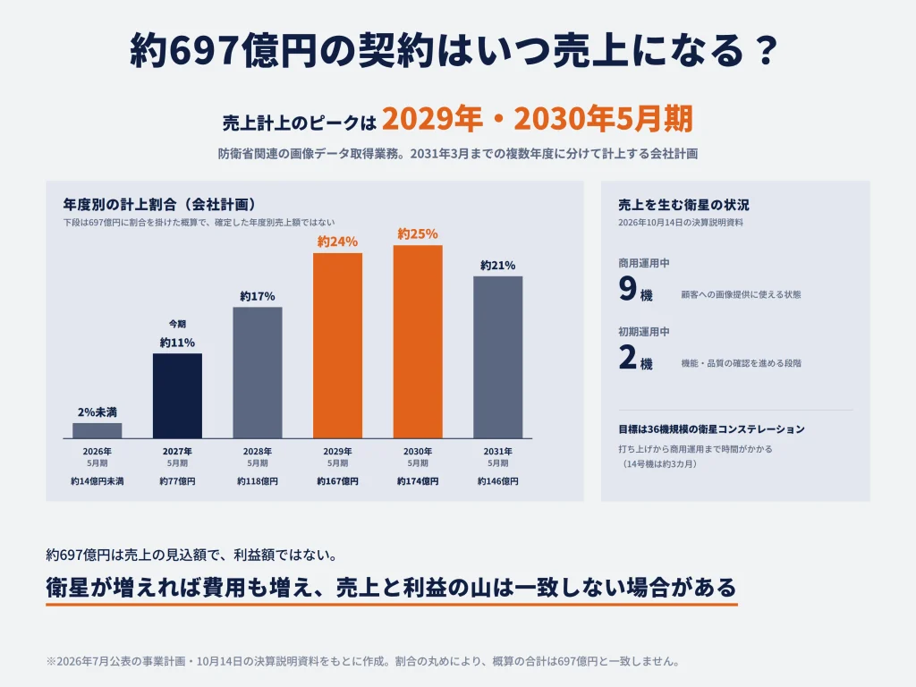 約697億円の大型契約は、今後の業績にどう反映される？