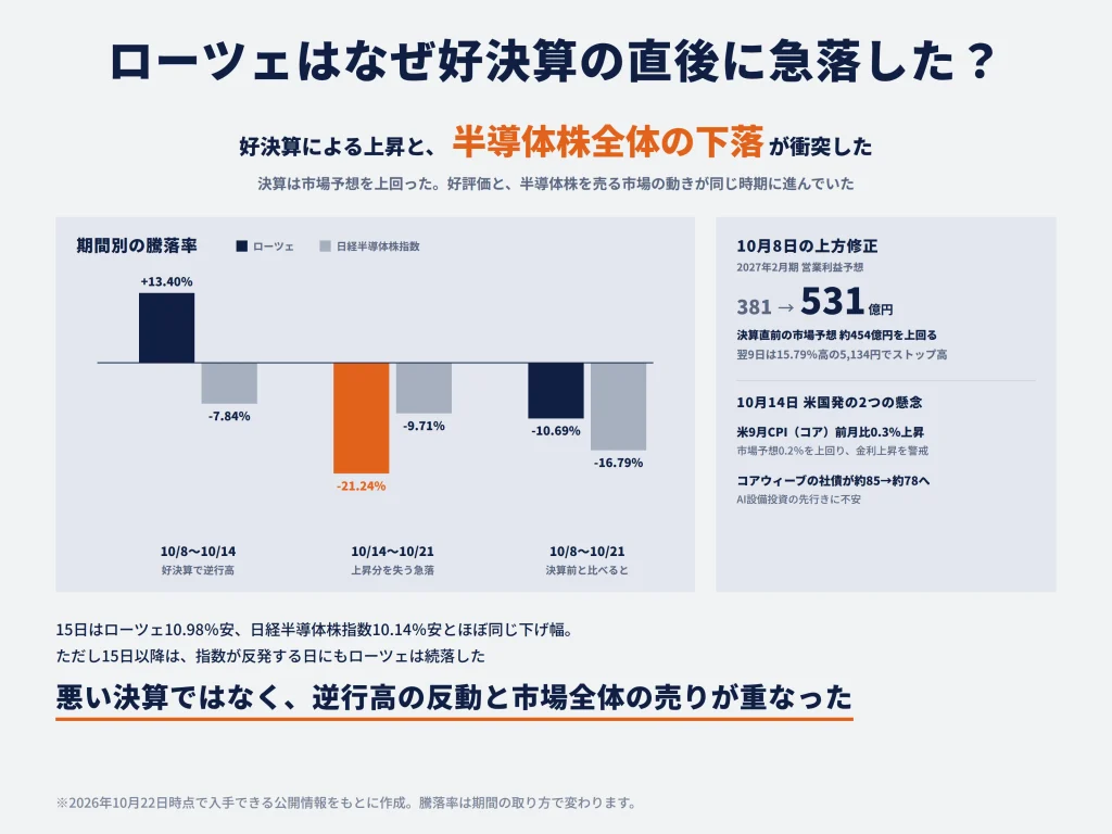 ローツェの株価は、なぜ好決算の直後に急落したのか?