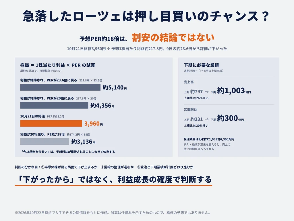 今回の急落は、押し目買いの機会なのか?