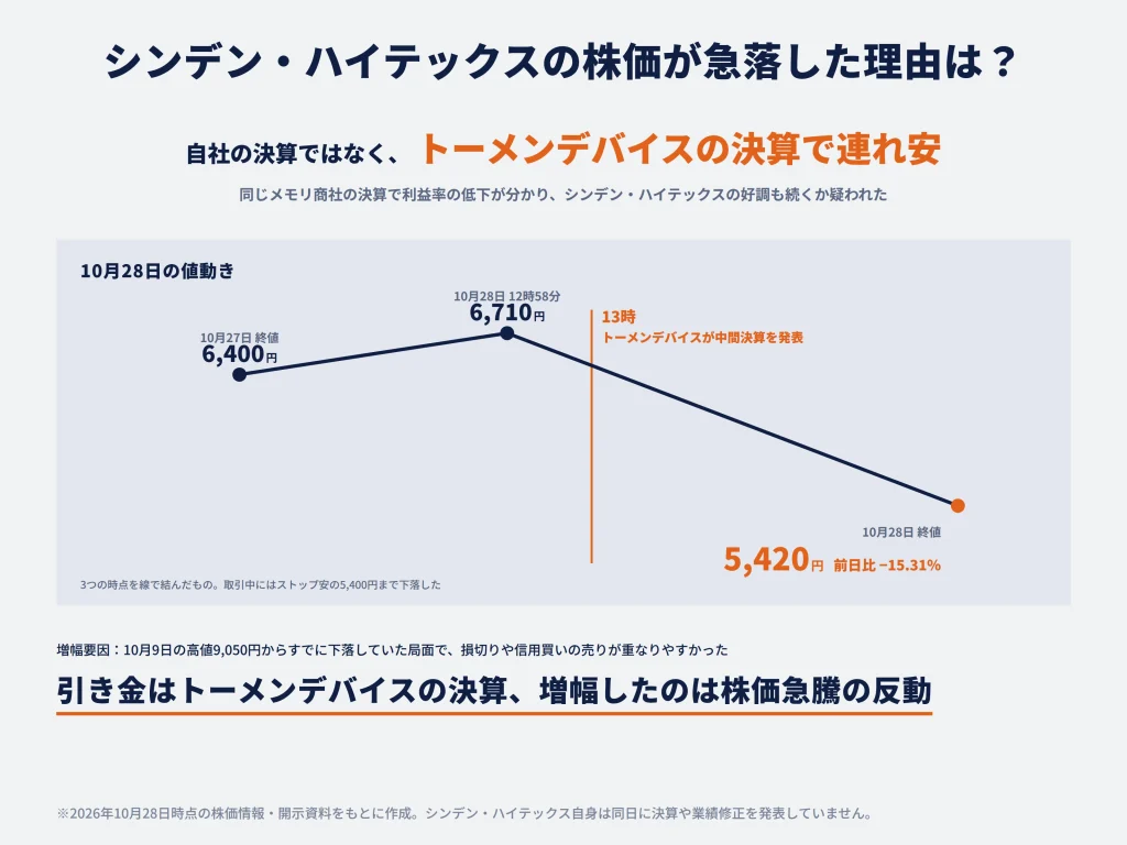 シンデン・ハイテックスの株価が急落した理由は？