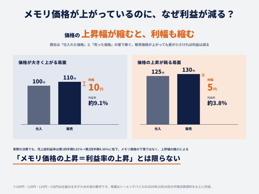 メモリ価格が上昇しているのに、なぜ利益が減少したのか？