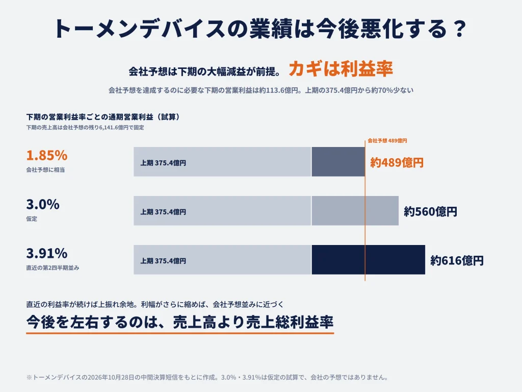トーメンデバイスの業績は今後悪化する？