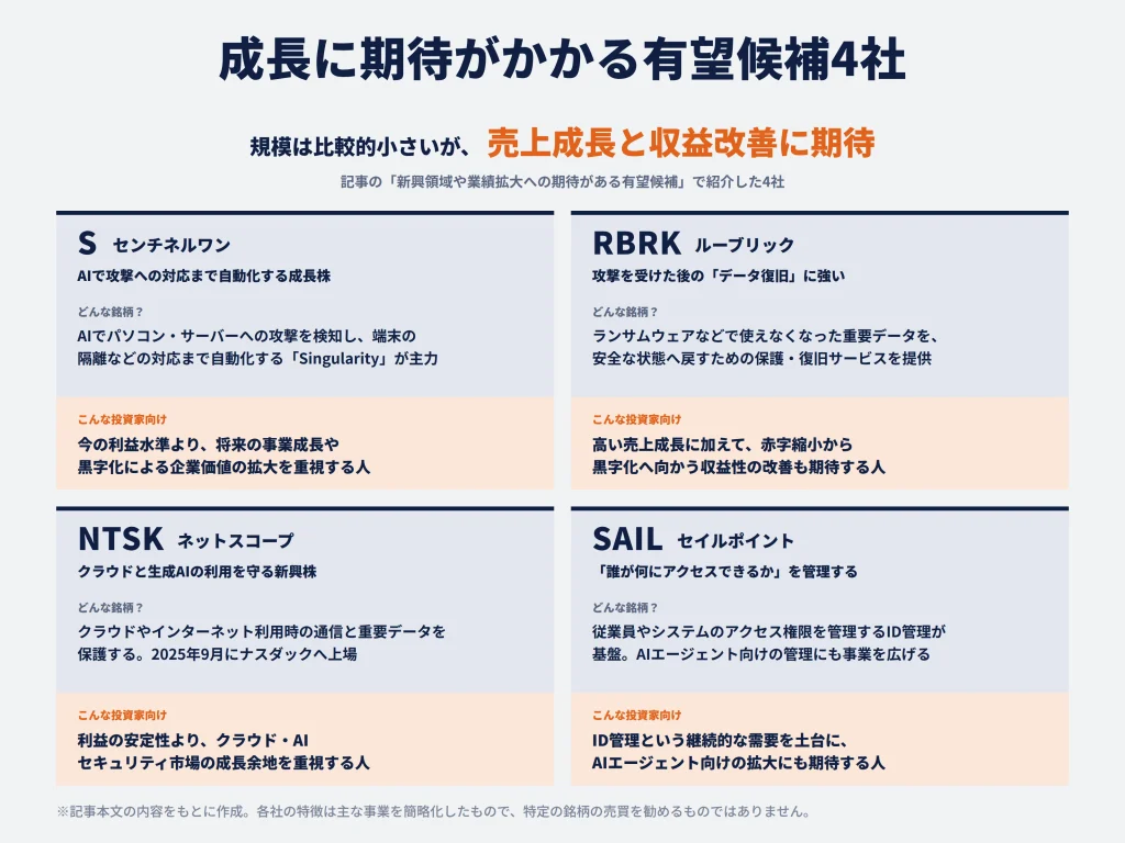 新興領域や業績拡大への期待がある有望候補