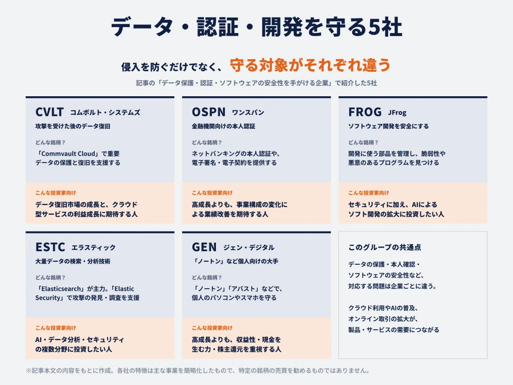 データ保護・認証・ソフトウェアの安全性を手がける企業