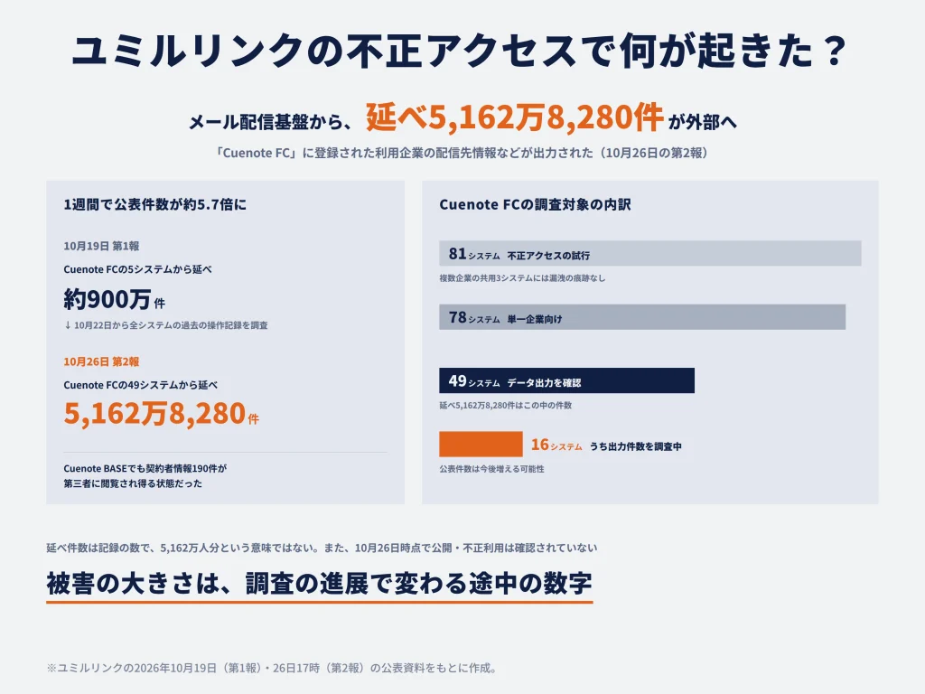ユミルリンクの不正アクセスで何が起きた？