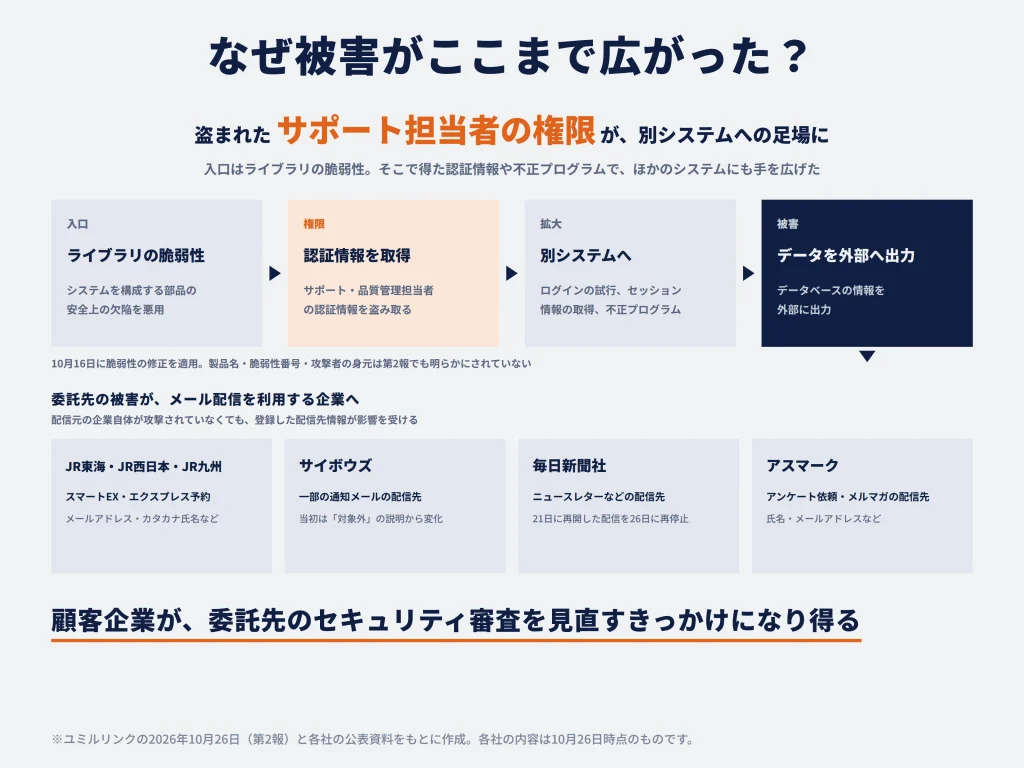 ユミルリンクが不正アクセスを受けた原因は？