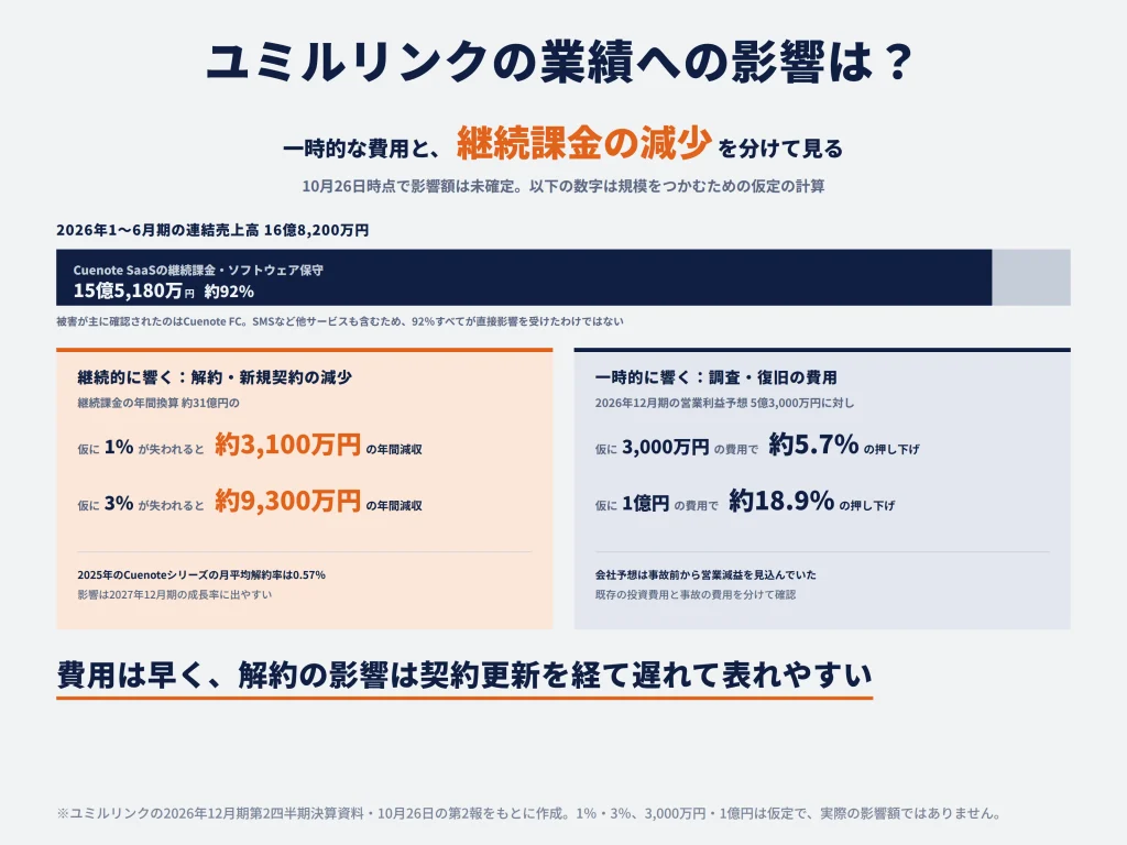 今回の不正アクセスでユミルリンクの業績にはどのような影響がある？
