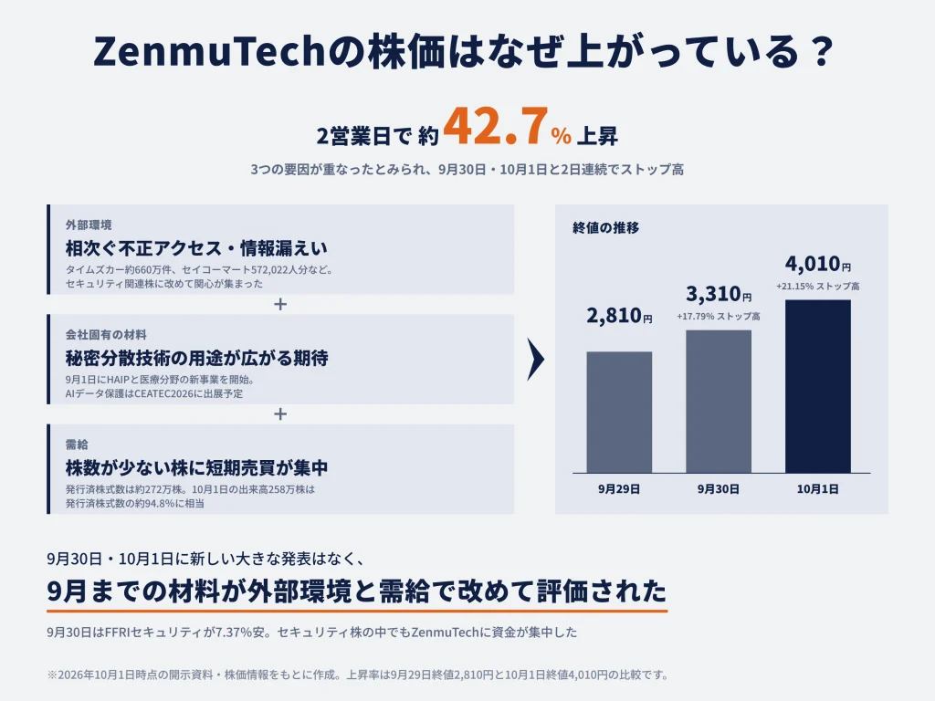 ZenmuTech（ゼンムテック）の株価はなぜ上がっている？