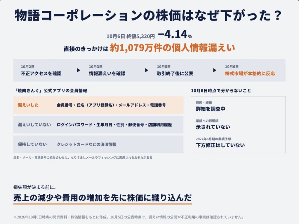 物語コーポレーションの株価が10月6日に下落した理由